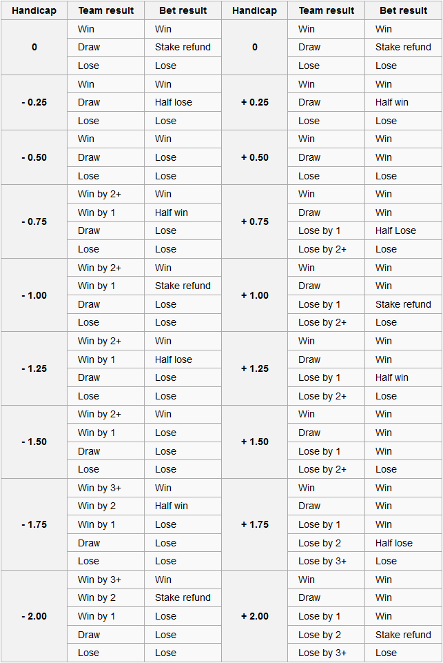 Asian Handicap Betting Guide